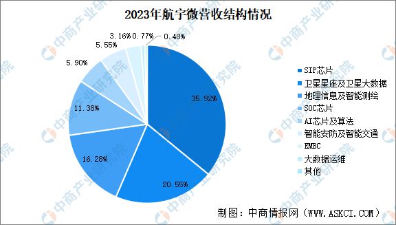 2024年中国商业航天行业市场前景预测研究(图11)