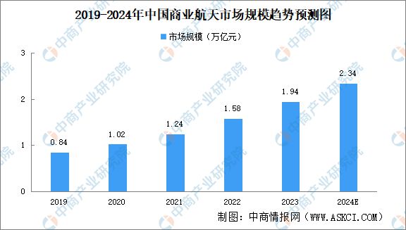 2024年中国商业航天行业市场前景预测研究(图3)