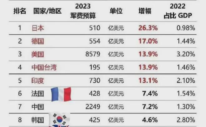 中国2024年国防预算16655亿对我们来说只是勉强够用！(图3)