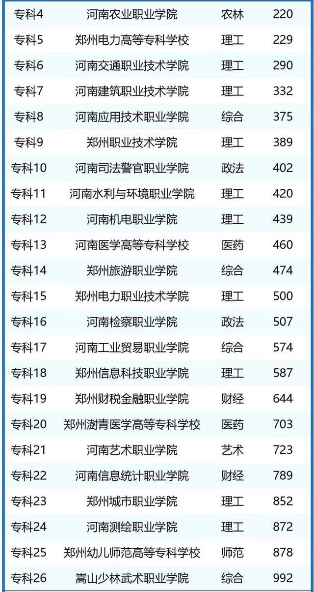 郑州高校2024年排名：4所大学进全国前200河南财经政法大学第6(图6)