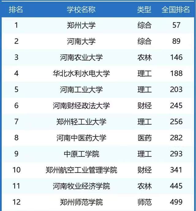 郑州高校2024年排名：4所大学进全国前200河南财经政法大学第6
