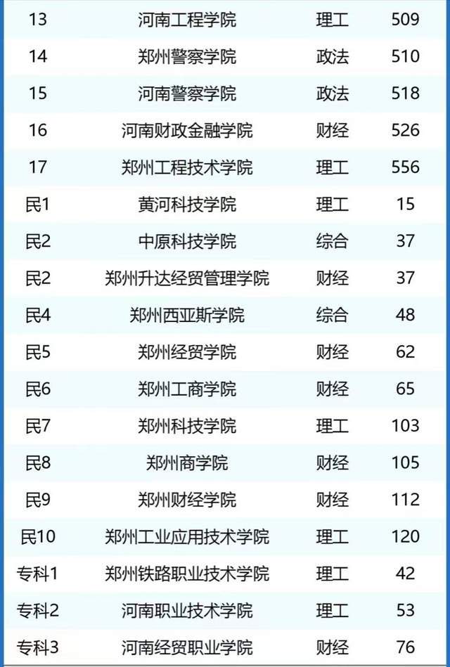 郑州高校2024年排名：4所大学进全国前200河南财经政法大学第6(图5)