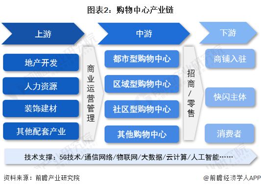 预见2024:《2024年中国购物中心行业全景图谱》(附市场规模、竞争格局和发展前景等)(图2) 预见2024:《2024年中国购物中心行业全景图谱》(附市场规模、竞争格局和发展前景等)(图2)