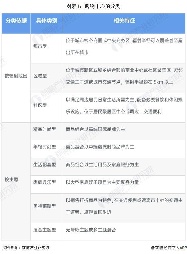 预见2024：《2024年中国购物中心行业全景图谱》(附市场规模、竞争格局和发展前景等)