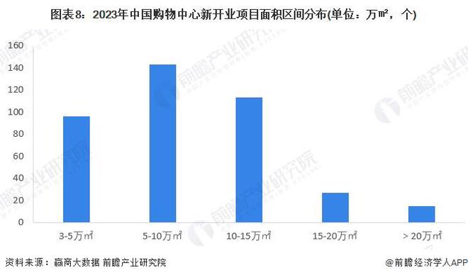 预见2024:《2024年中国购物中心行业全景图谱》(附市场规模、竞争格局和发展前景等)(图8) 预见2024:《2024年中国购物中心行业全景图谱》(附市场规模、竞争格局和发展前景等)(图8)