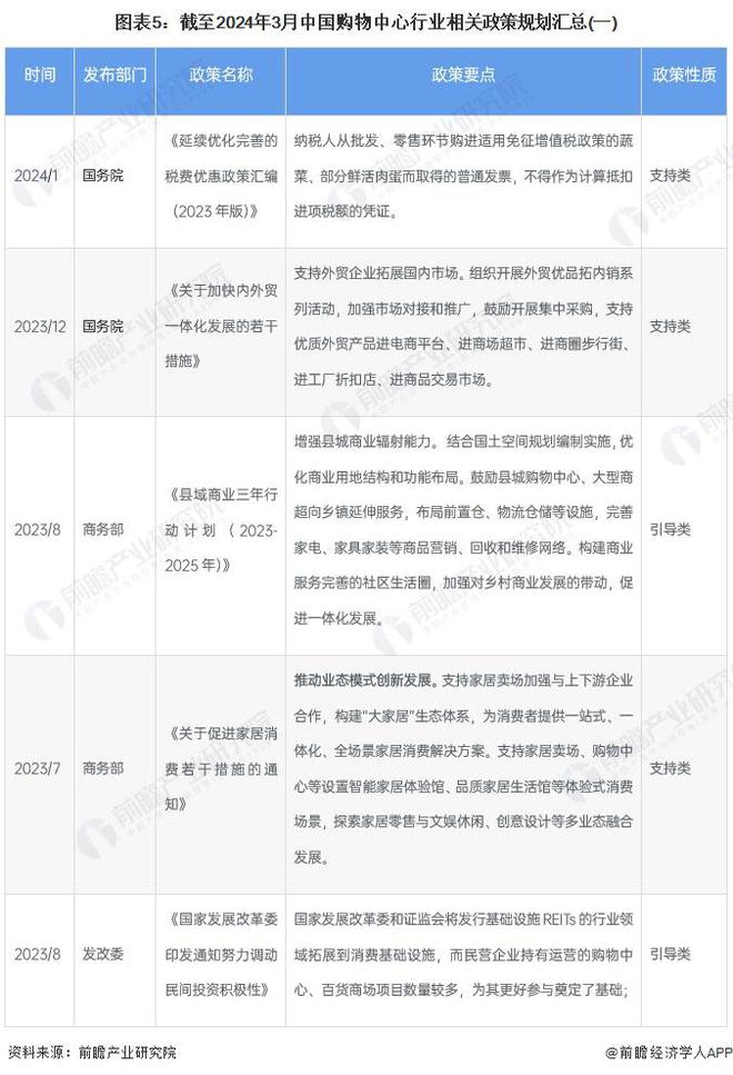 预见2024:《2024年中国购物中心行业全景图谱》(附市场规模、竞争格局和发展前景等)(图5) 预见2024:《2024年中国购物中心行业全景图谱》(附市场规模、竞争格局和发展前景等)(图5)