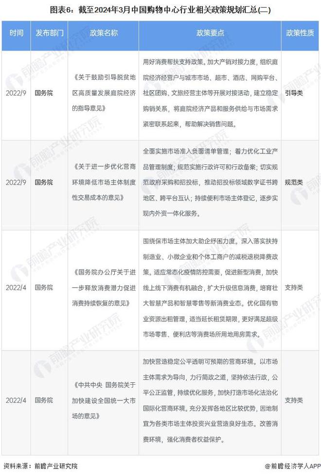预见2024:《2024年中国购物中心行业全景图谱》(附市场规模、竞争格局和发展前景等)(图6) 预见2024:《2024年中国购物中心行业全景图谱》(附市场规模、竞争格局和发展前景等)(图6)
