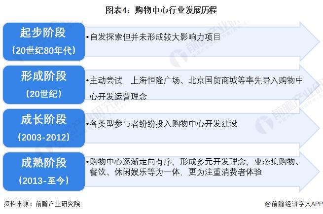 预见2024:《2024年中国购物中心行业全景图谱》(附市场规模、竞争格局和发展前景等)(图4) 预见2024:《2024年中国购物中心行业全景图谱》(附市场规模、竞争格局和发展前景等)(图4)