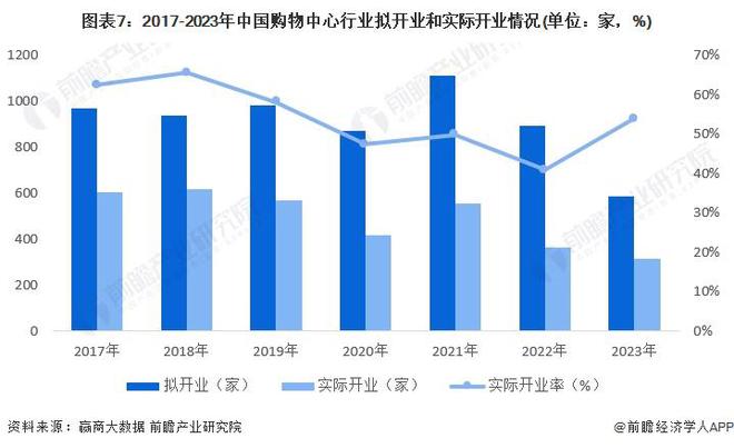 预见2024:《2024年中国购物中心行业全景图谱》(附市场规模、竞争格局和发展前景等)(图7) 预见2024:《2024年中国购物中心行业全景图谱》(附市场规模、竞争格局和发展前景等)(图7)