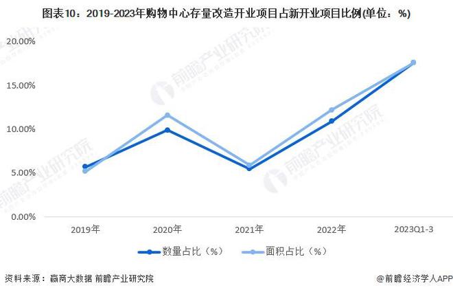 预见2024:《2024年中国购物中心行业全景图谱》(附市场规模、竞争格局和发展前景等)(图10) 预见2024:《2024年中国购物中心行业全景图谱》(附市场规模、竞争格局和发展前景等)(图10)
