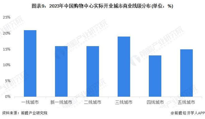 预见2024:《2024年中国购物中心行业全景图谱》(附市场规模、竞争格局和发展前景等)(图9) 预见2024:《2024年中国购物中心行业全景图谱》(附市场规模、竞争格局和发展前景等)(图9)
