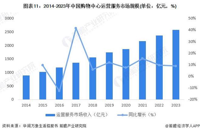 预见2024:《2024年中国购物中心行业全景图谱》(附市场规模、竞争格局和发展前景等)(图11) 预见2024:《2024年中国购物中心行业全景图谱》(附市场规模、竞争格局和发展前景等)(图11)