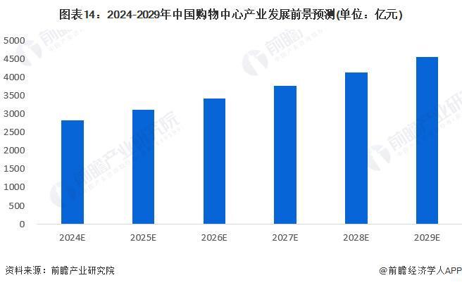 预见2024:《2024年中国购物中心行业全景图谱》(附市场规模、竞争格局和发展前景等)(图14) 预见2024:《2024年中国购物中心行业全景图谱》(附市场规模、竞争格局和发展前景等)(图14)