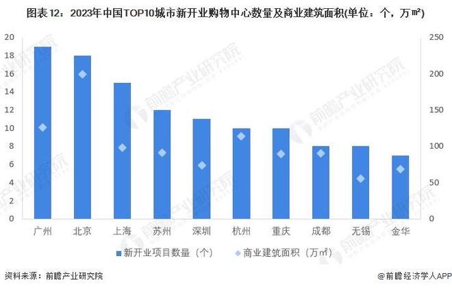 预见2024:《2024年中国购物中心行业全景图谱》(附市场规模、竞争格局和发展前景等)(图12) 预见2024:《2024年中国购物中心行业全景图谱》(附市场规模、竞争格局和发展前景等)(图12)