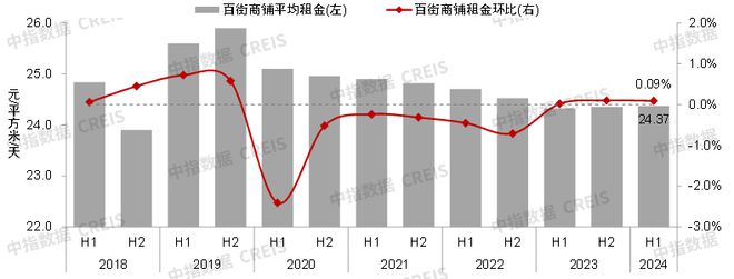 2024上半年中国商业地产租金指数研究(图2) 2024上半年中国商业地产租金指数研究(图2)
