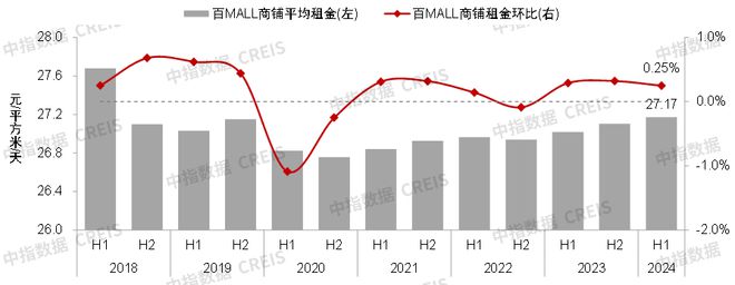 2024上半年中国商业地产租金指数研究(图4) 2024上半年中国商业地产租金指数研究(图4)
