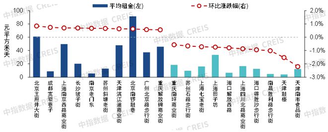 2024上半年中国商业地产租金指数研究(图3) 2024上半年中国商业地产租金指数研究(图3)