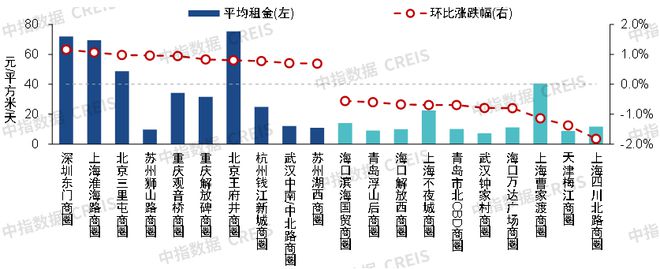 2024上半年中国商业地产租金指数研究(图5) 2024上半年中国商业地产租金指数研究(图5)