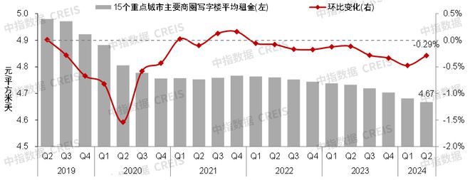 2024上半年中国商业地产租金指数研究(图7) 2024上半年中国商业地产租金指数研究(图7)