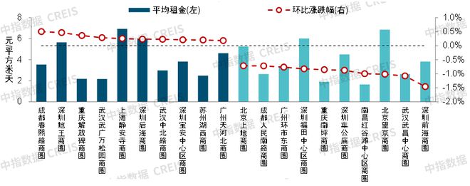 2024上半年中国商业地产租金指数研究(图8) 2024上半年中国商业地产租金指数研究(图8)