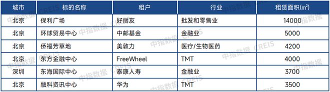 2024上半年中国商业地产租金指数研究(图9) 2024上半年中国商业地产租金指数研究(图9)