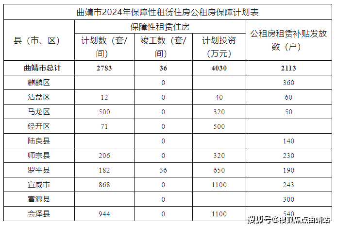 曲靖市2024年住房发展年度计划(图2)