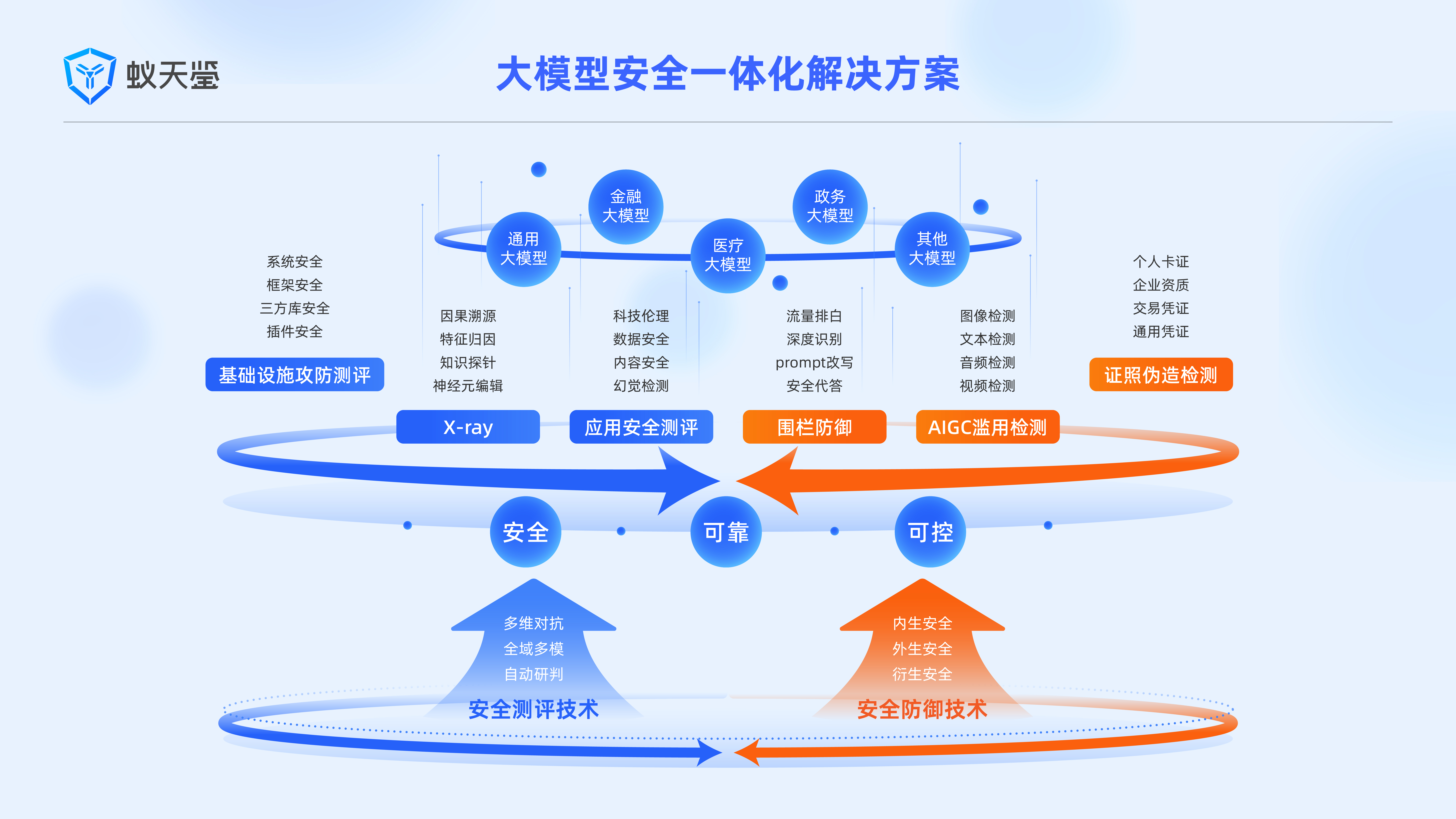 持续攻坚大模型安全技术蚂蚁集团、清华大学联合发布“蚁天鉴20”(图2) 持续攻坚大模型安全技术蚂蚁集团、清华大学联合发布“蚁天鉴20”(图2)