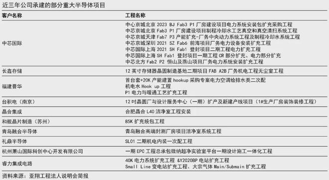 芯片扩张潮下最稳的卖水人三头通吃半年报预增200%以上(图2) 芯片扩张潮下最稳的卖水人三头通吃半年报预增200%以上(图2)