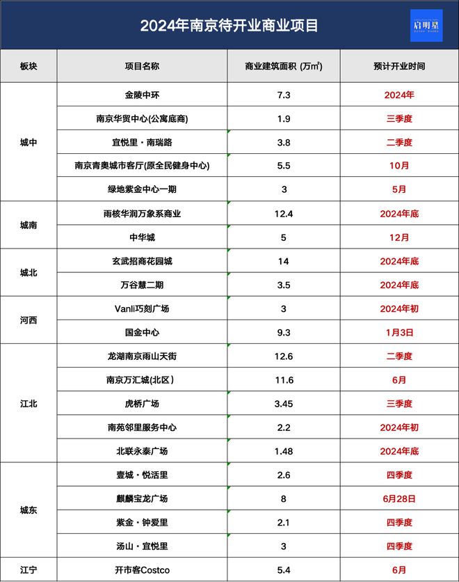 有福了！2024南京一大批商业将开业！