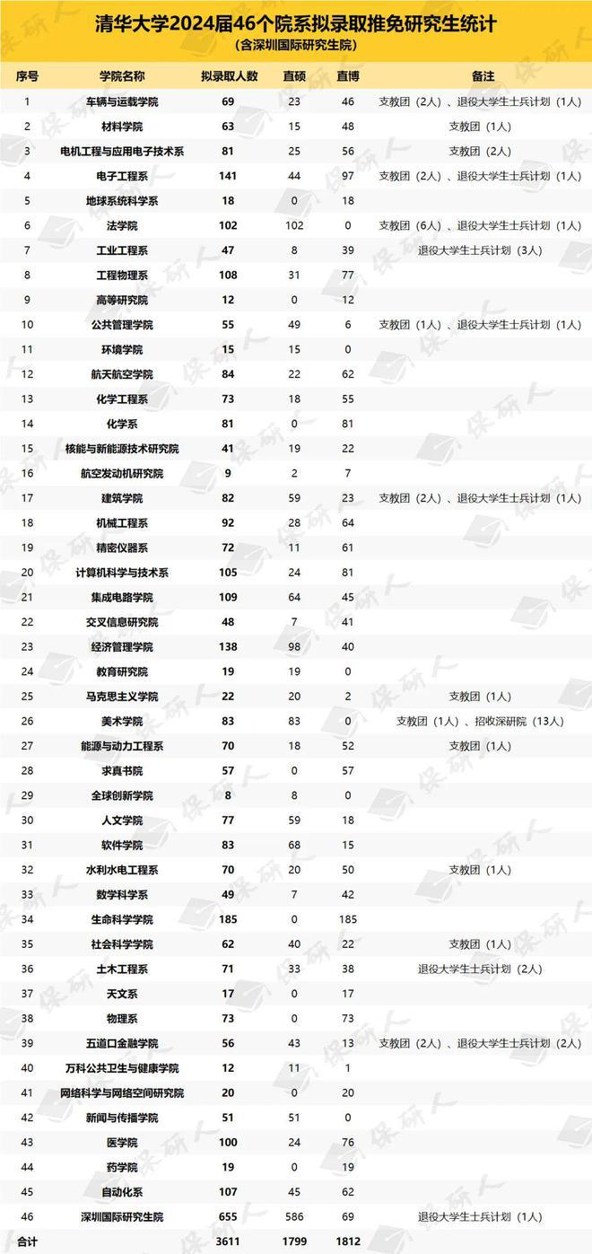 3487人！北京大学2024年保研拟录取名单