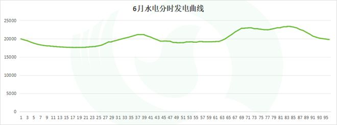 水电重压湖北汛期现货“触底反弹”?(图2) 水电重压湖北汛期现货“触底反弹”?(图2)