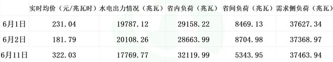 水电重压湖北汛期现货“触底反弹”?(图7) 水电重压湖北汛期现货“触底反弹”?(图7)
