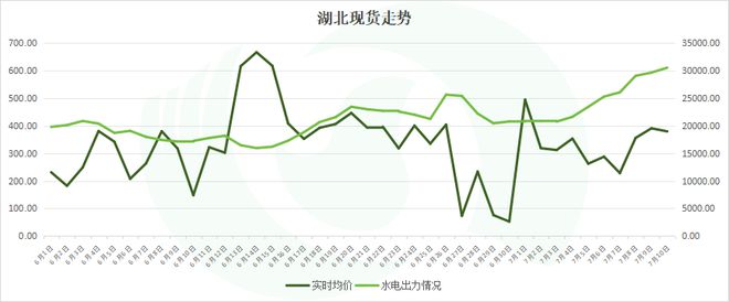 水电重压湖北汛期现货“触底反弹”?(图5) 水电重压湖北汛期现货“触底反弹”?(图5)