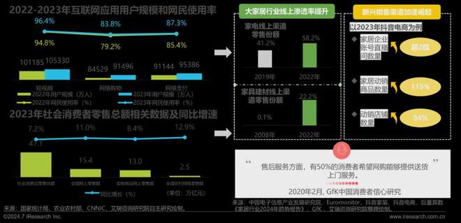 艾瑞咨询发布《2024年中国大家居后市场服务行业发展研究(图7) 艾瑞咨询发布《2024年中国大家居后市场服务行业发展研究(图7)