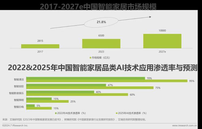 艾瑞咨询发布《2024年中国大家居后市场服务行业发展研究(图6) 艾瑞咨询发布《2024年中国大家居后市场服务行业发展研究(图6)