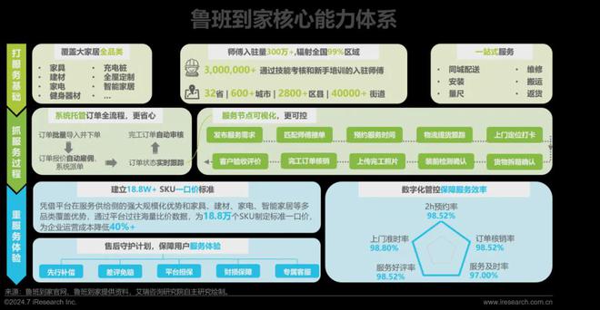 艾瑞咨询发布《2024年中国大家居后市场服务行业发展研究(图21) 艾瑞咨询发布《2024年中国大家居后市场服务行业发展研究(图21)
