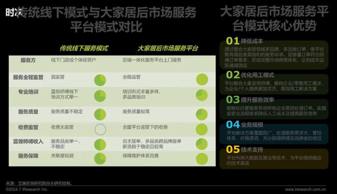 艾瑞咨询发布《2024年中国大家居后市场服务行业发展研究(图20) 艾瑞咨询发布《2024年中国大家居后市场服务行业发展研究(图20)