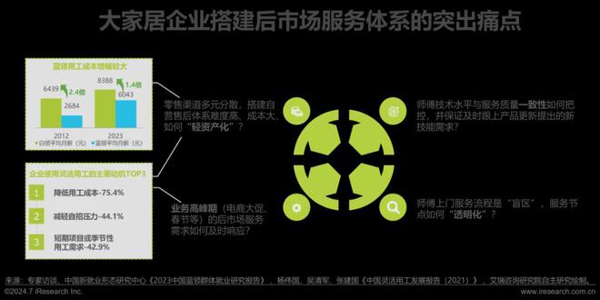 艾瑞咨询发布《2024年中国大家居后市场服务行业发展研究(图18) 艾瑞咨询发布《2024年中国大家居后市场服务行业发展研究(图18)