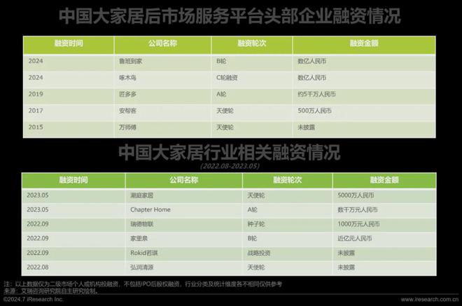 艾瑞咨询发布《2024年中国大家居后市场服务行业发展研究(图12) 艾瑞咨询发布《2024年中国大家居后市场服务行业发展研究(图12)