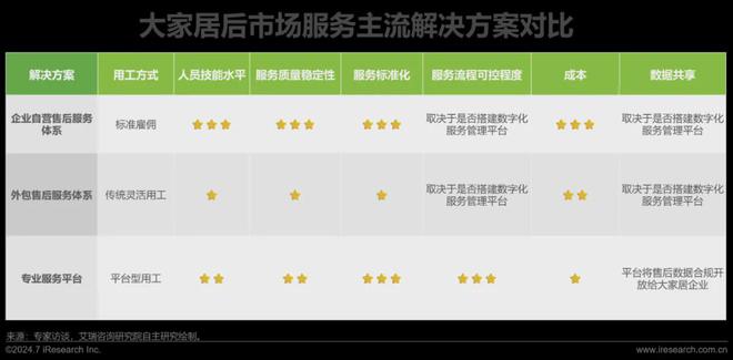 艾瑞咨询发布《2024年中国大家居后市场服务行业发展研究(图19) 艾瑞咨询发布《2024年中国大家居后市场服务行业发展研究(图19)