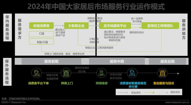 艾瑞咨询发布《2024年中国大家居后市场服务行业发展研究(图13) 艾瑞咨询发布《2024年中国大家居后市场服务行业发展研究(图13)