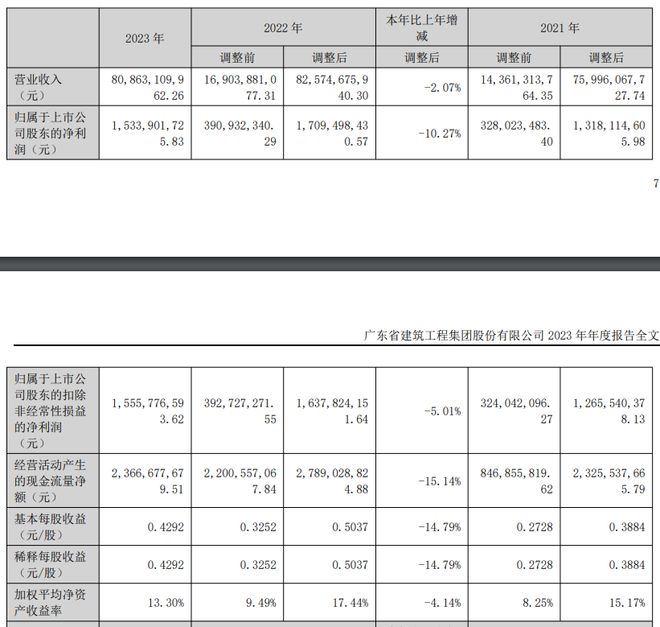 广东建工2023年营收净利双降原董事长谢彦辉离任当年涨薪37%