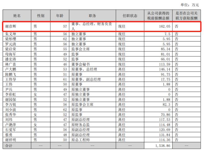广东建工2023年营收净利双降原董事长谢彦辉离任当年涨薪37%(图2) 广东建工2023年营收净利双降原董事长谢彦辉离任当年涨薪37%(图2)