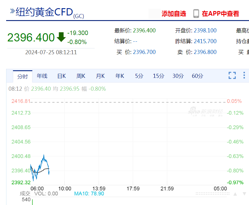 建行、农行、中平安等密集发布风险提示!事关金价(图2) 建行、农行、中平安等密集发布风险提示!事关金价(图2)