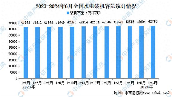 2024年1-6月中国水电行业运行情况：装机容量同比增长22%