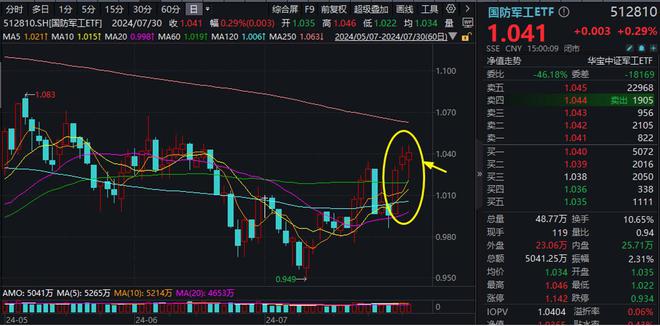 ETF盘后资讯｜军工题材股轮番上阵国防军工ETF（512810）逆市三连阳！商业航天仍是主角中国卫通喜提首板！