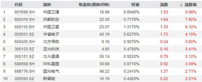 ETF盘后资讯|军工题材股轮番上阵国防军工ETF(512810)逆市三连阳!商业航天仍是主角中国卫通喜提首板!(图2) ETF盘后资讯|军工题材股轮番上阵国防军工ETF(512810)逆市三连阳!商业航天仍是主角中国卫通喜提首板!(图2)