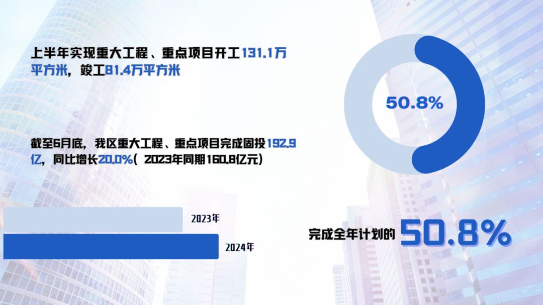 上半年徐汇区重大工程建设情况来了你关心的都在这→