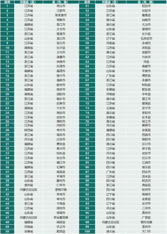 《2024中国县域经济高质量发展研究》发布 “千亿县”总数达59个
