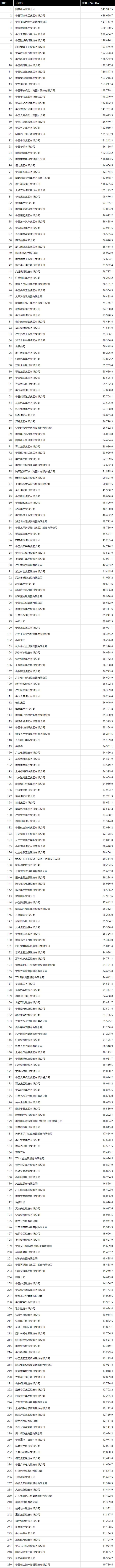 2024年《财富》中国500强榜单发布22家工程与建筑企业上榜(图3) 2024年《财富》中国500强榜单发布22家工程与建筑企业上榜(图3)